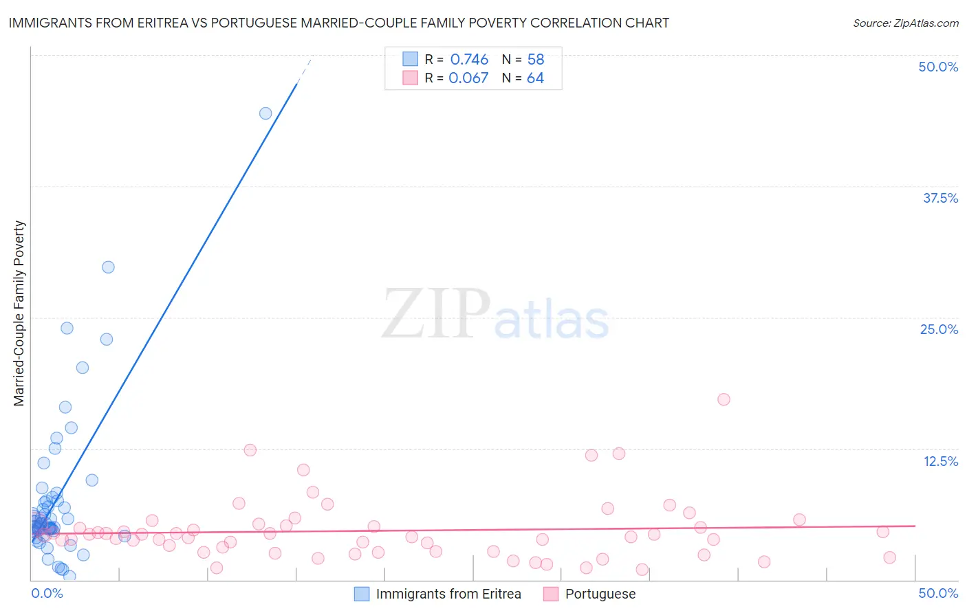 Immigrants from Eritrea vs Portuguese Married-Couple Family Poverty