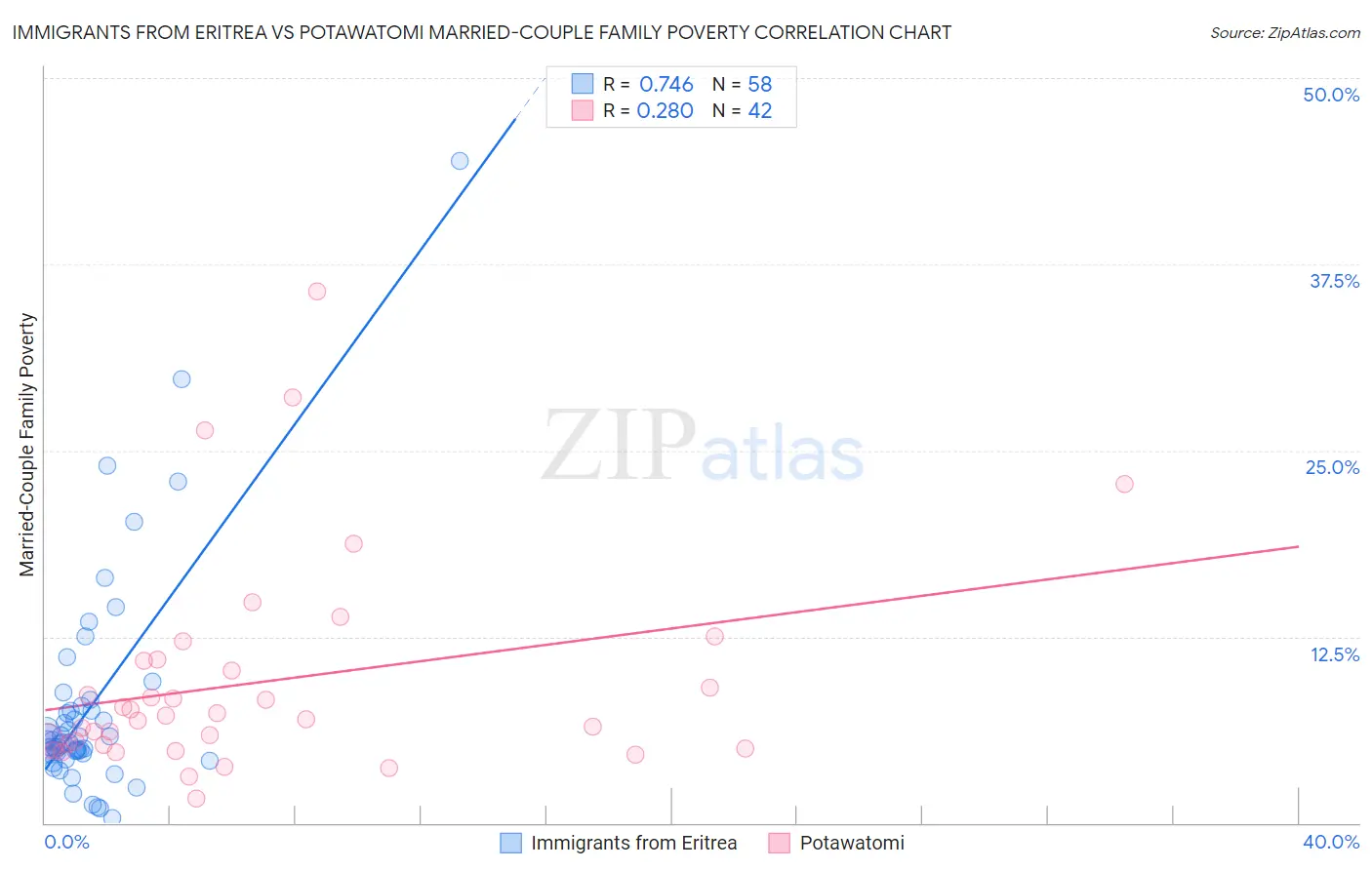 Immigrants from Eritrea vs Potawatomi Married-Couple Family Poverty