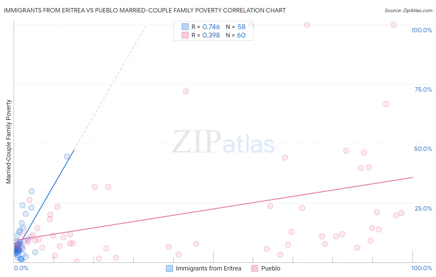 Immigrants from Eritrea vs Pueblo Married-Couple Family Poverty