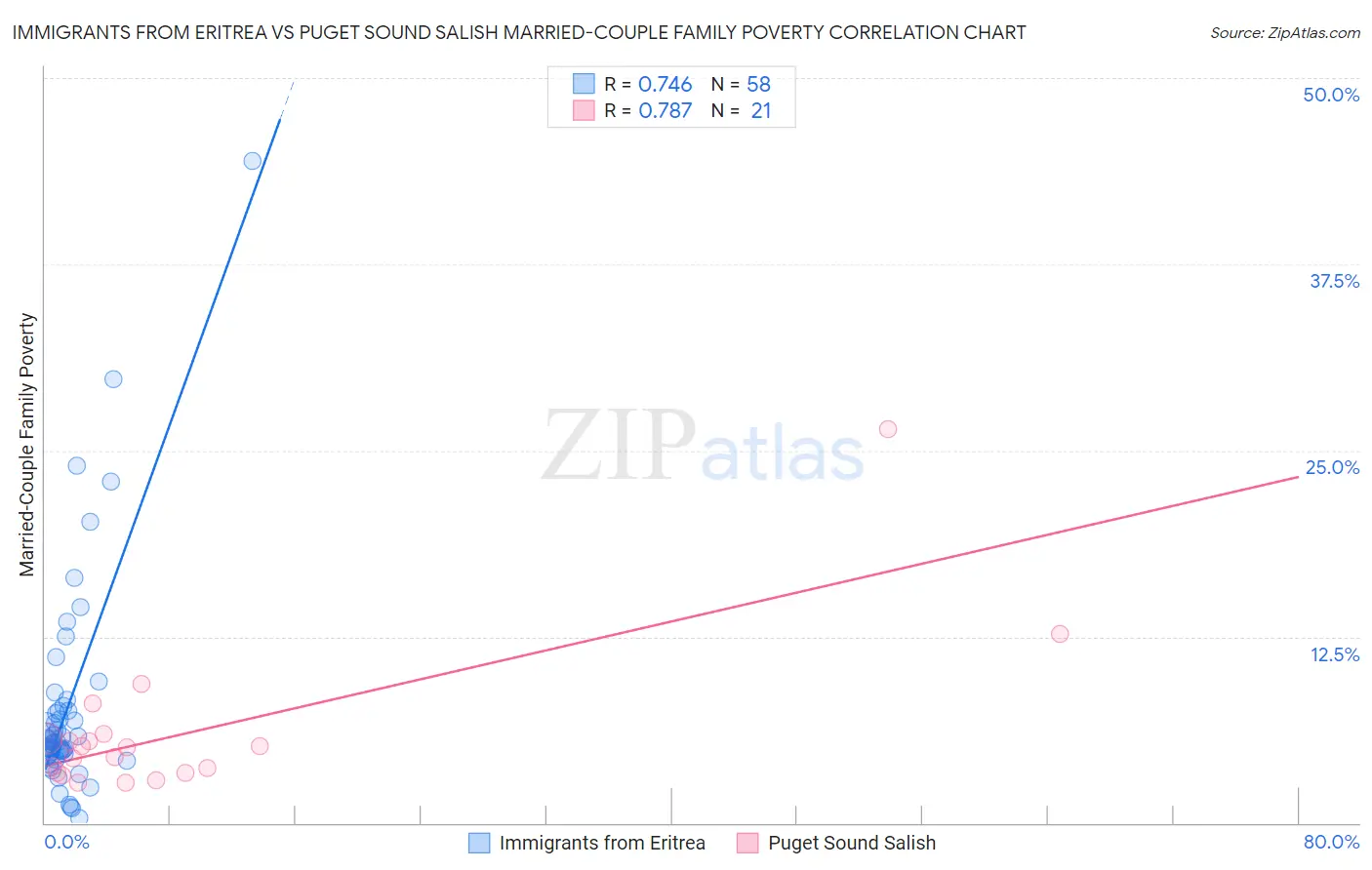 Immigrants from Eritrea vs Puget Sound Salish Married-Couple Family Poverty