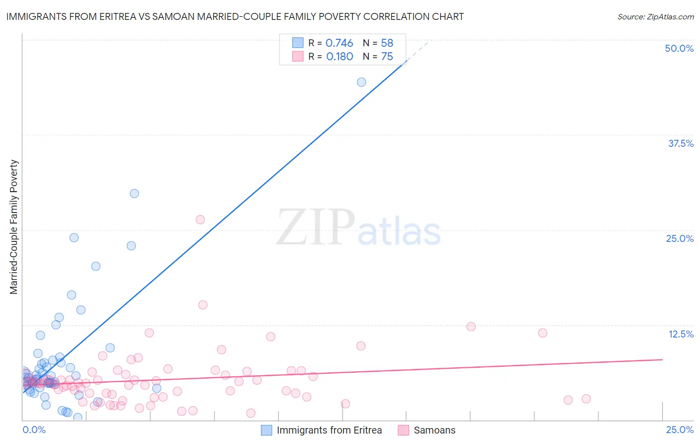 Immigrants from Eritrea vs Samoan Married-Couple Family Poverty