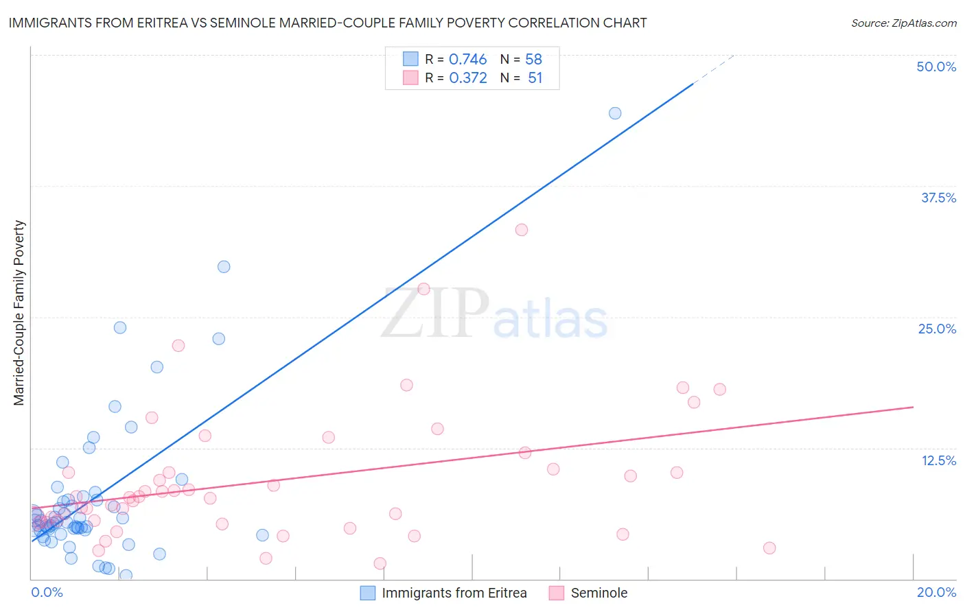 Immigrants from Eritrea vs Seminole Married-Couple Family Poverty