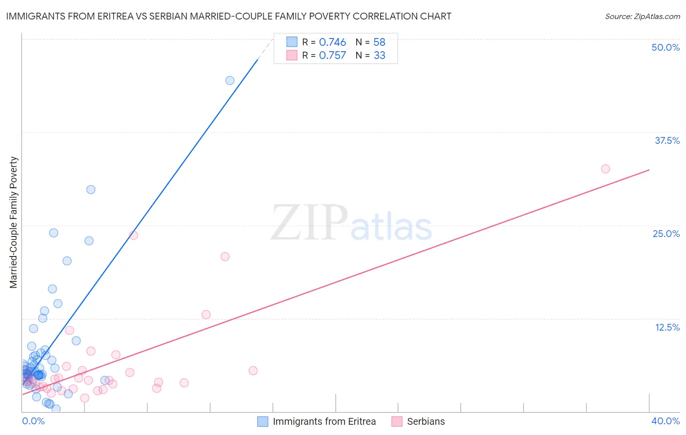 Immigrants from Eritrea vs Serbian Married-Couple Family Poverty