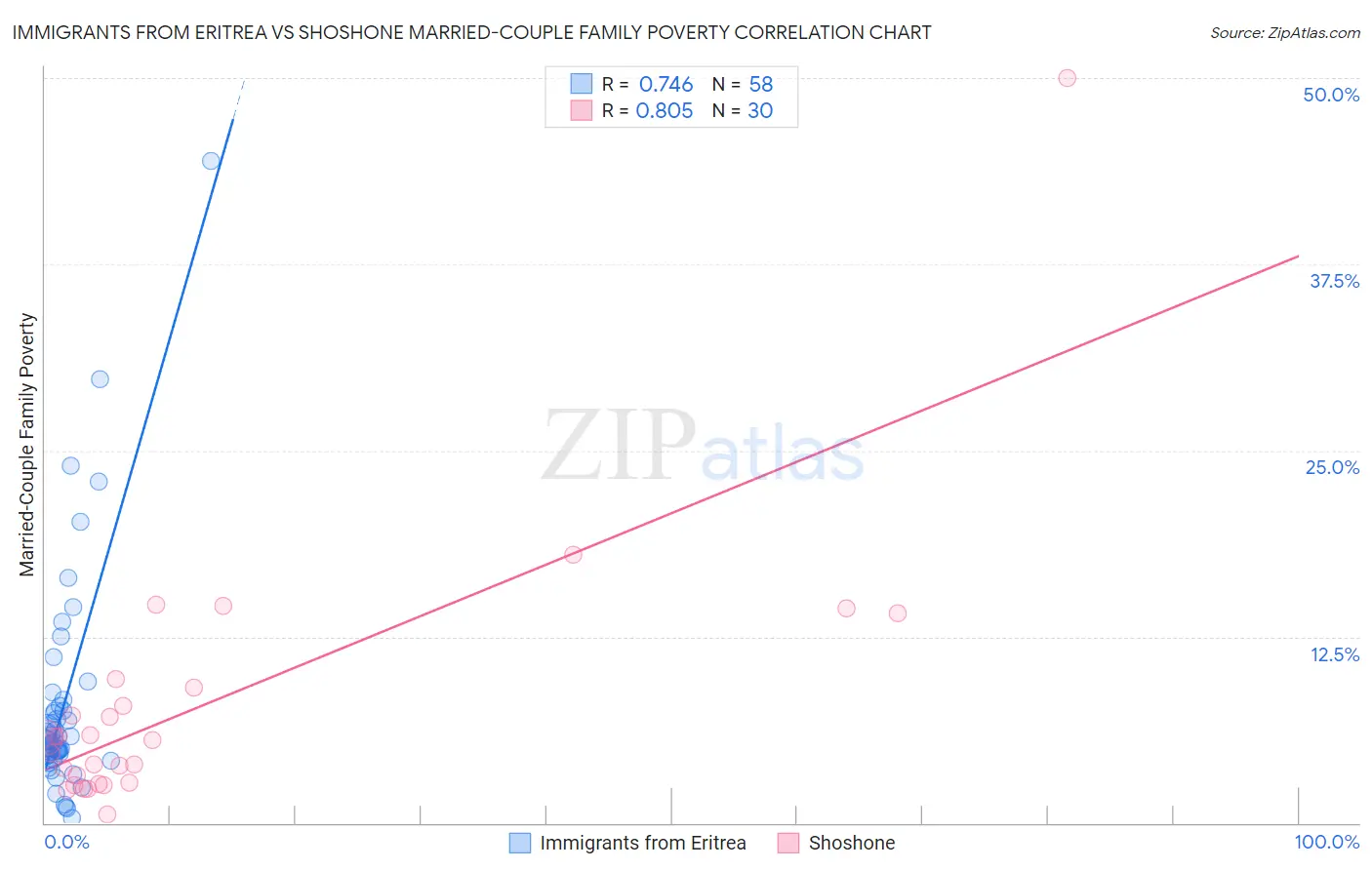 Immigrants from Eritrea vs Shoshone Married-Couple Family Poverty