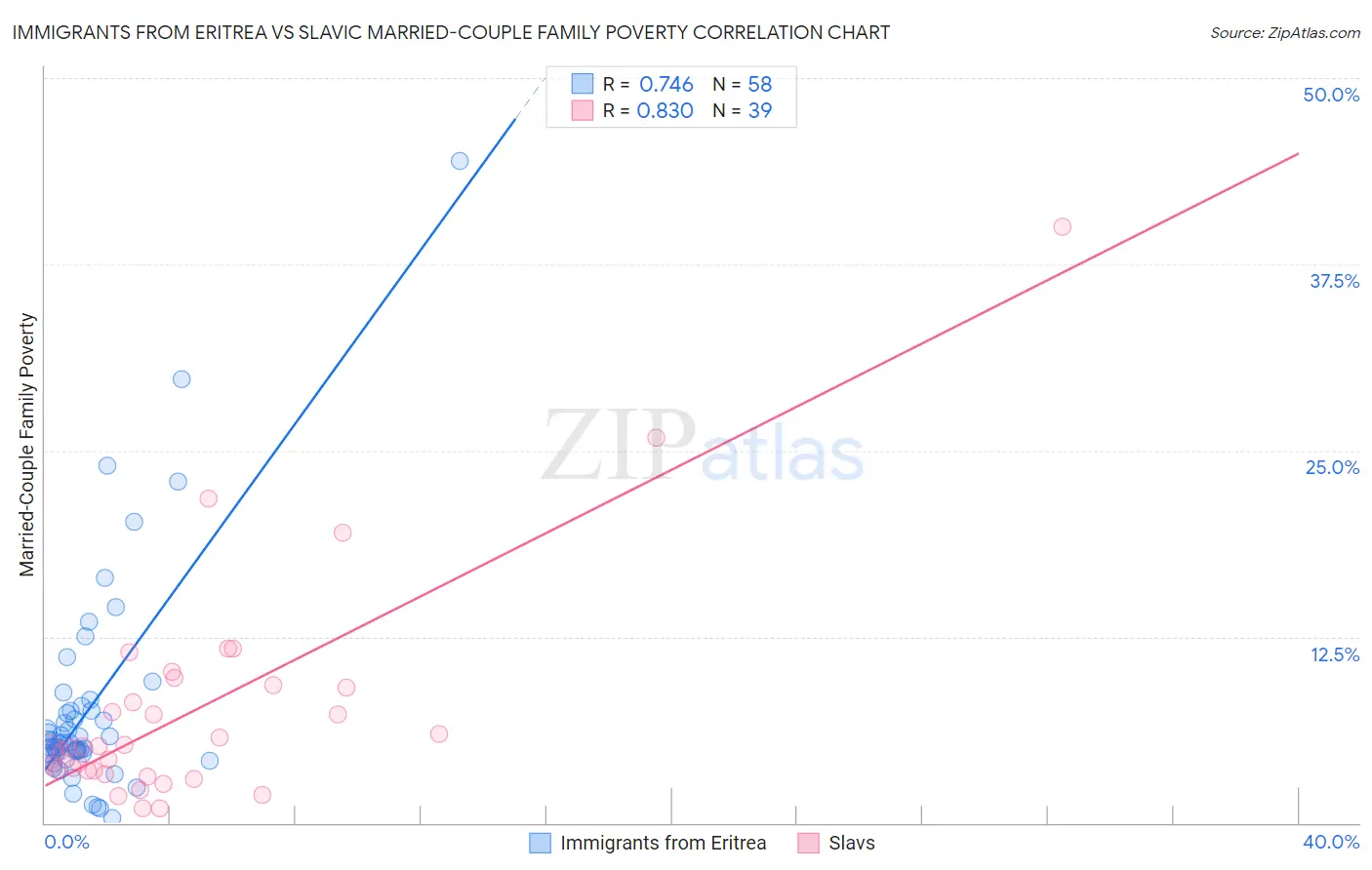 Immigrants from Eritrea vs Slavic Married-Couple Family Poverty