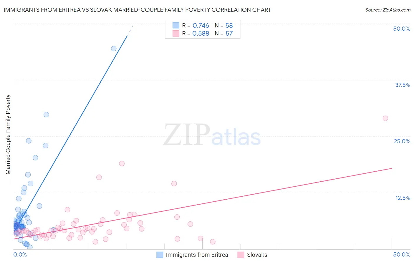 Immigrants from Eritrea vs Slovak Married-Couple Family Poverty