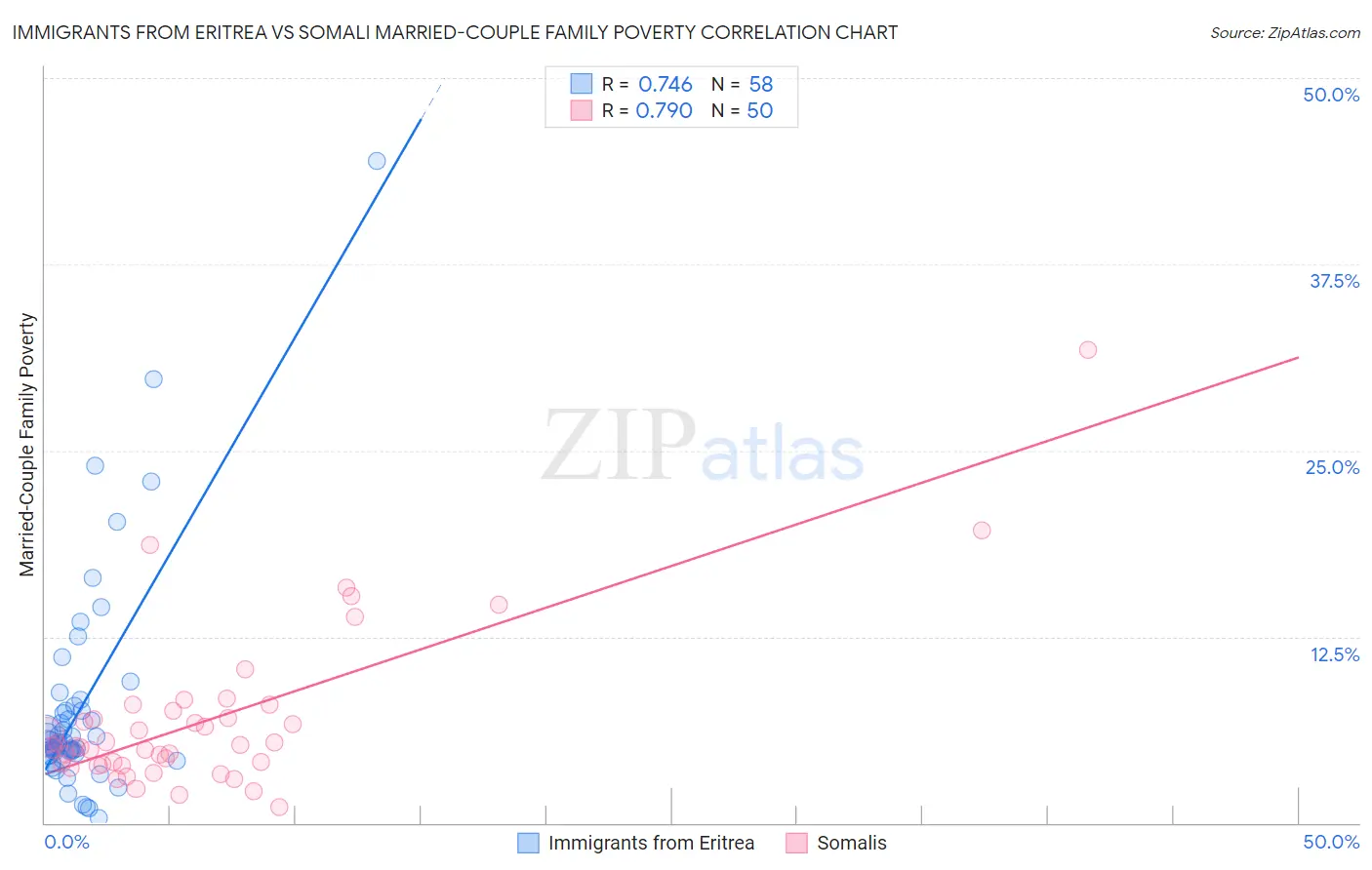 Immigrants from Eritrea vs Somali Married-Couple Family Poverty