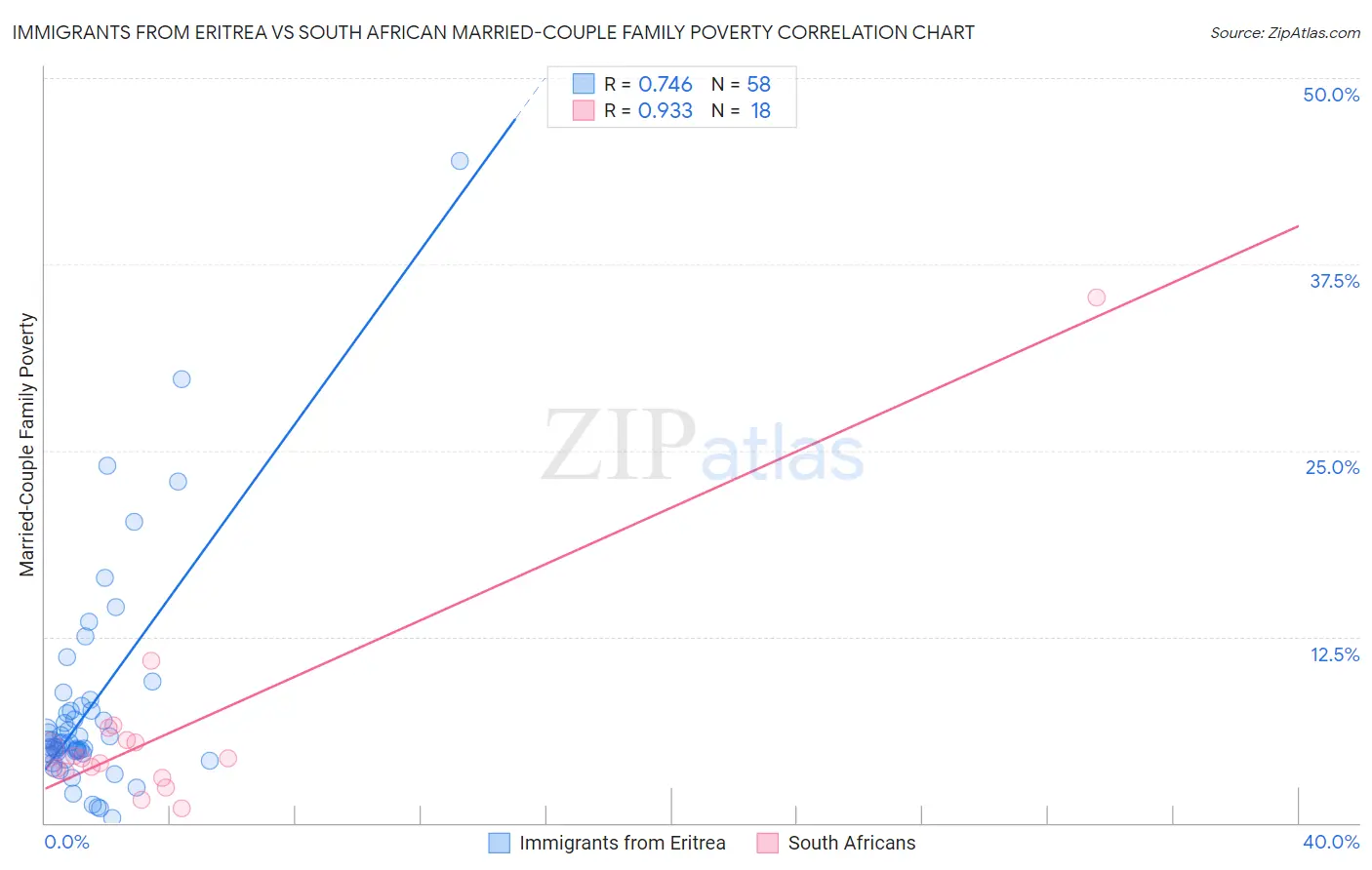 Immigrants from Eritrea vs South African Married-Couple Family Poverty