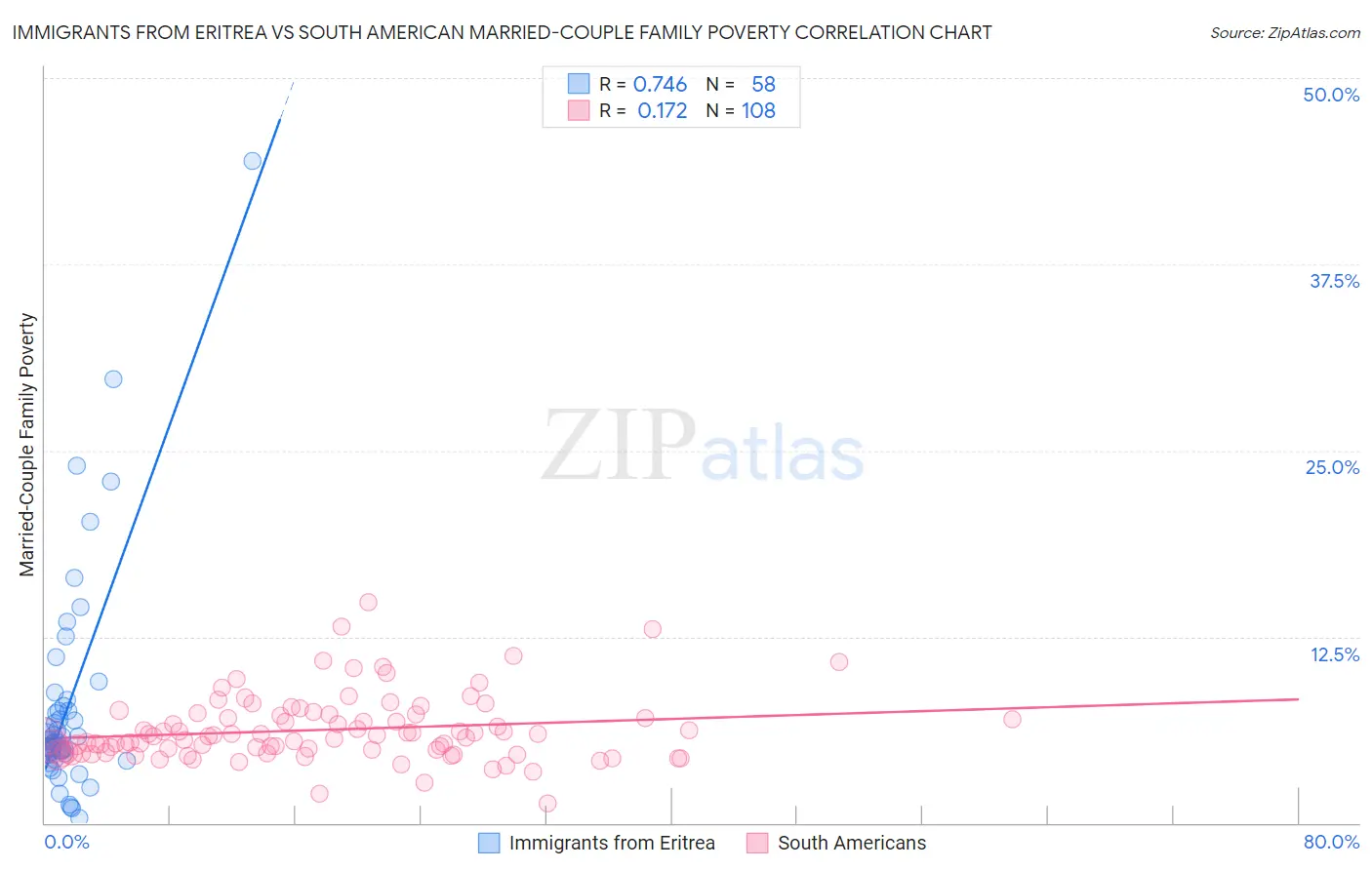 Immigrants from Eritrea vs South American Married-Couple Family Poverty
