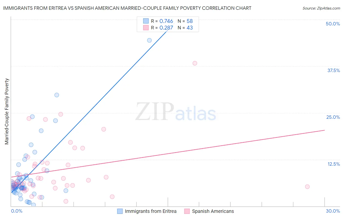 Immigrants from Eritrea vs Spanish American Married-Couple Family Poverty