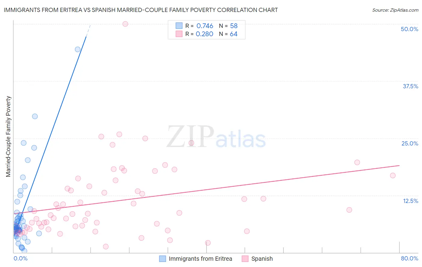Immigrants from Eritrea vs Spanish Married-Couple Family Poverty