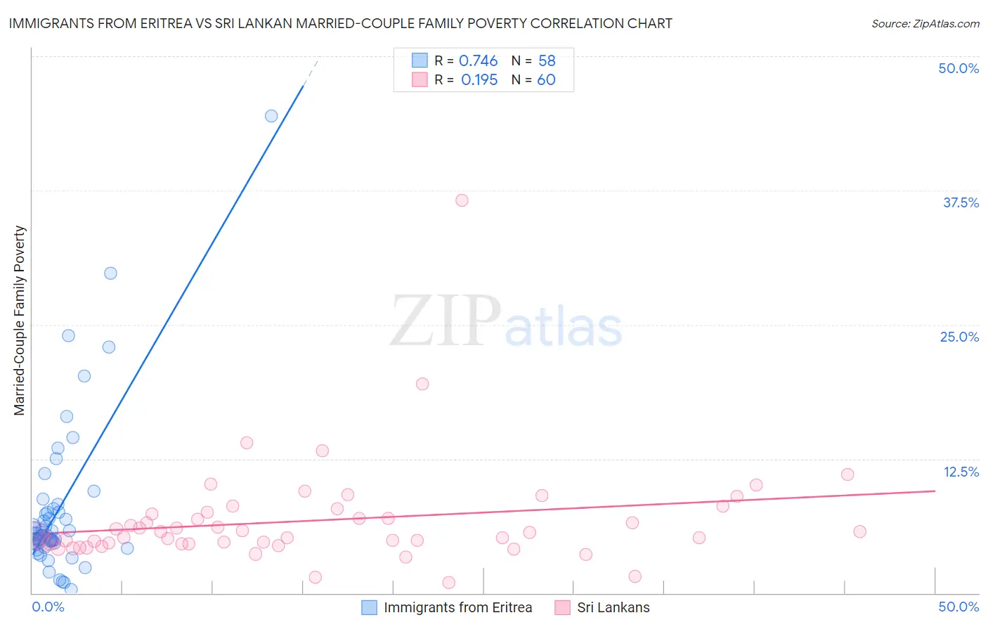 Immigrants from Eritrea vs Sri Lankan Married-Couple Family Poverty