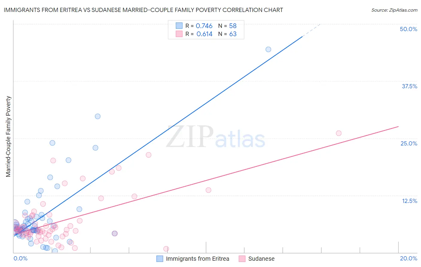 Immigrants from Eritrea vs Sudanese Married-Couple Family Poverty