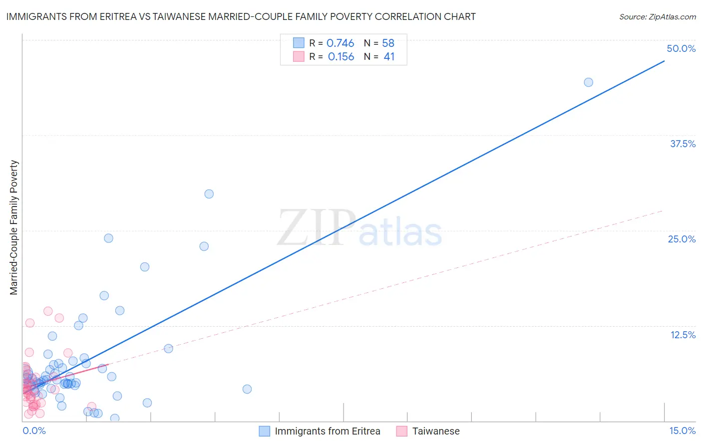 Immigrants from Eritrea vs Taiwanese Married-Couple Family Poverty