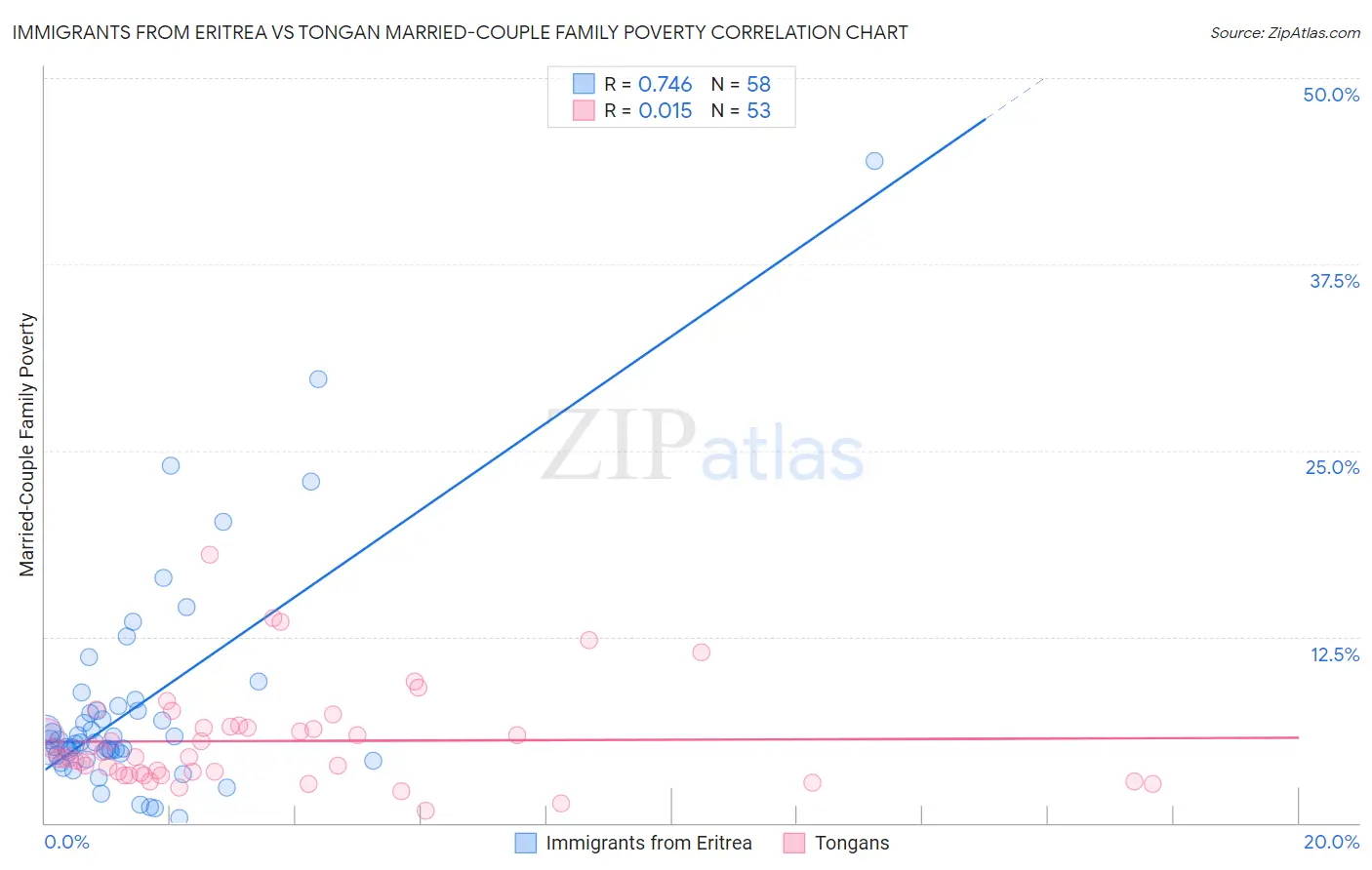 Immigrants from Eritrea vs Tongan Married-Couple Family Poverty