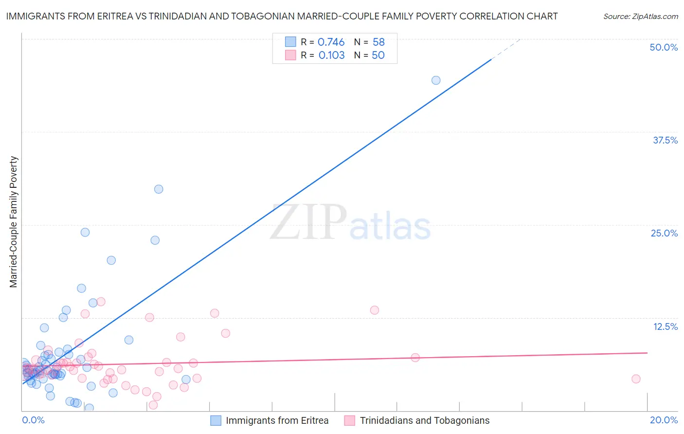 Immigrants from Eritrea vs Trinidadian and Tobagonian Married-Couple Family Poverty