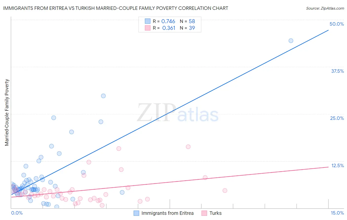 Immigrants from Eritrea vs Turkish Married-Couple Family Poverty