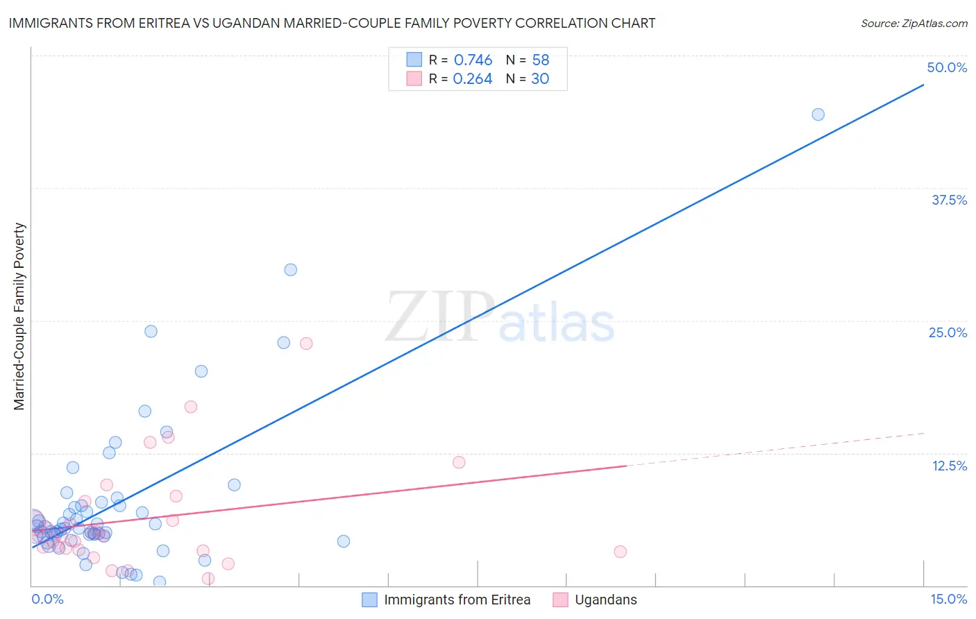 Immigrants from Eritrea vs Ugandan Married-Couple Family Poverty
