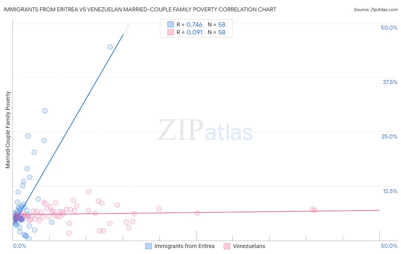 Immigrants from Eritrea vs Venezuelan Married-Couple Family Poverty