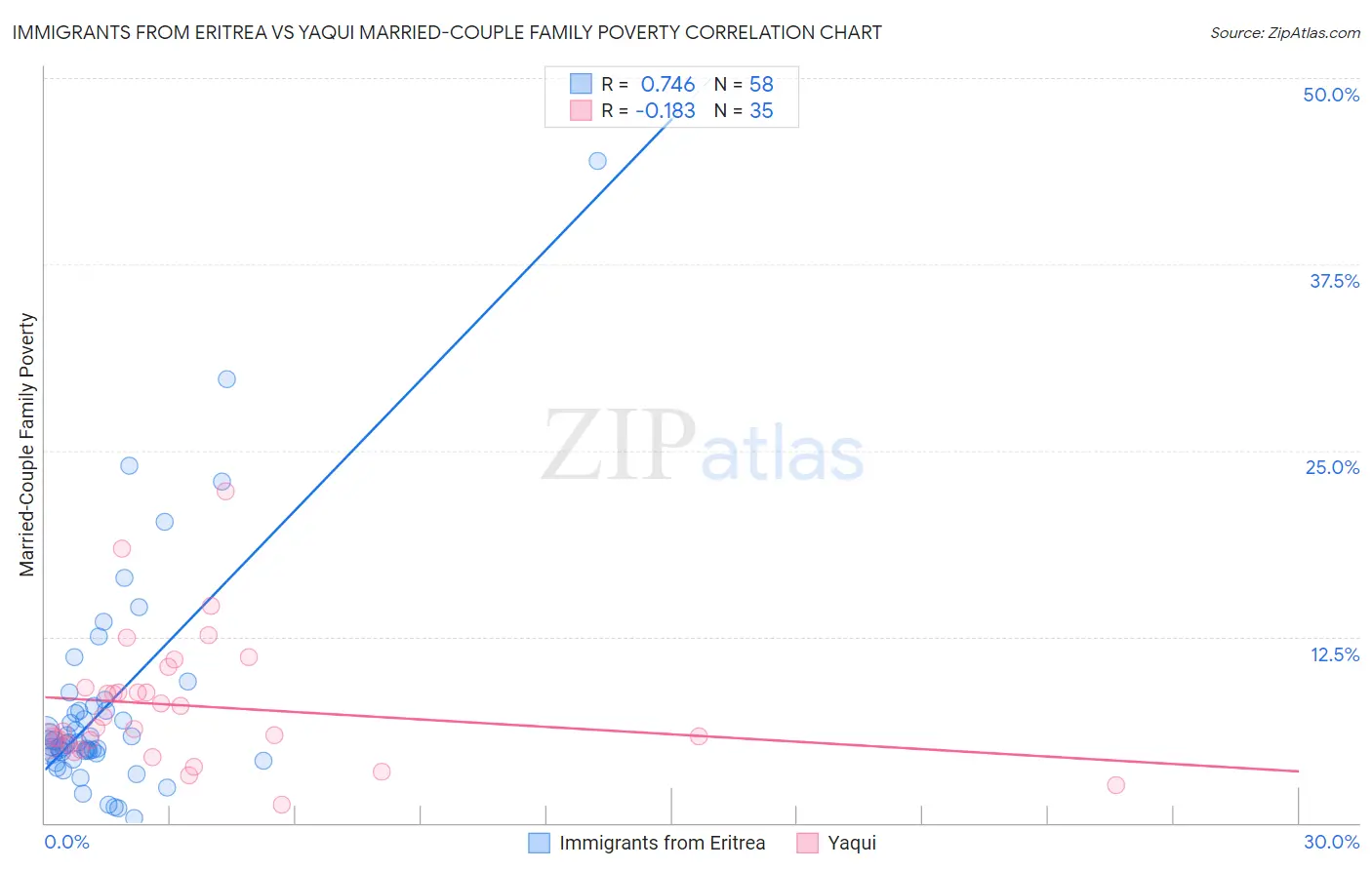 Immigrants from Eritrea vs Yaqui Married-Couple Family Poverty