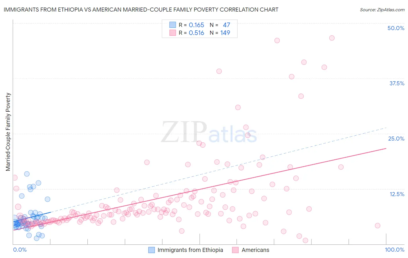 Immigrants from Ethiopia vs American Married-Couple Family Poverty