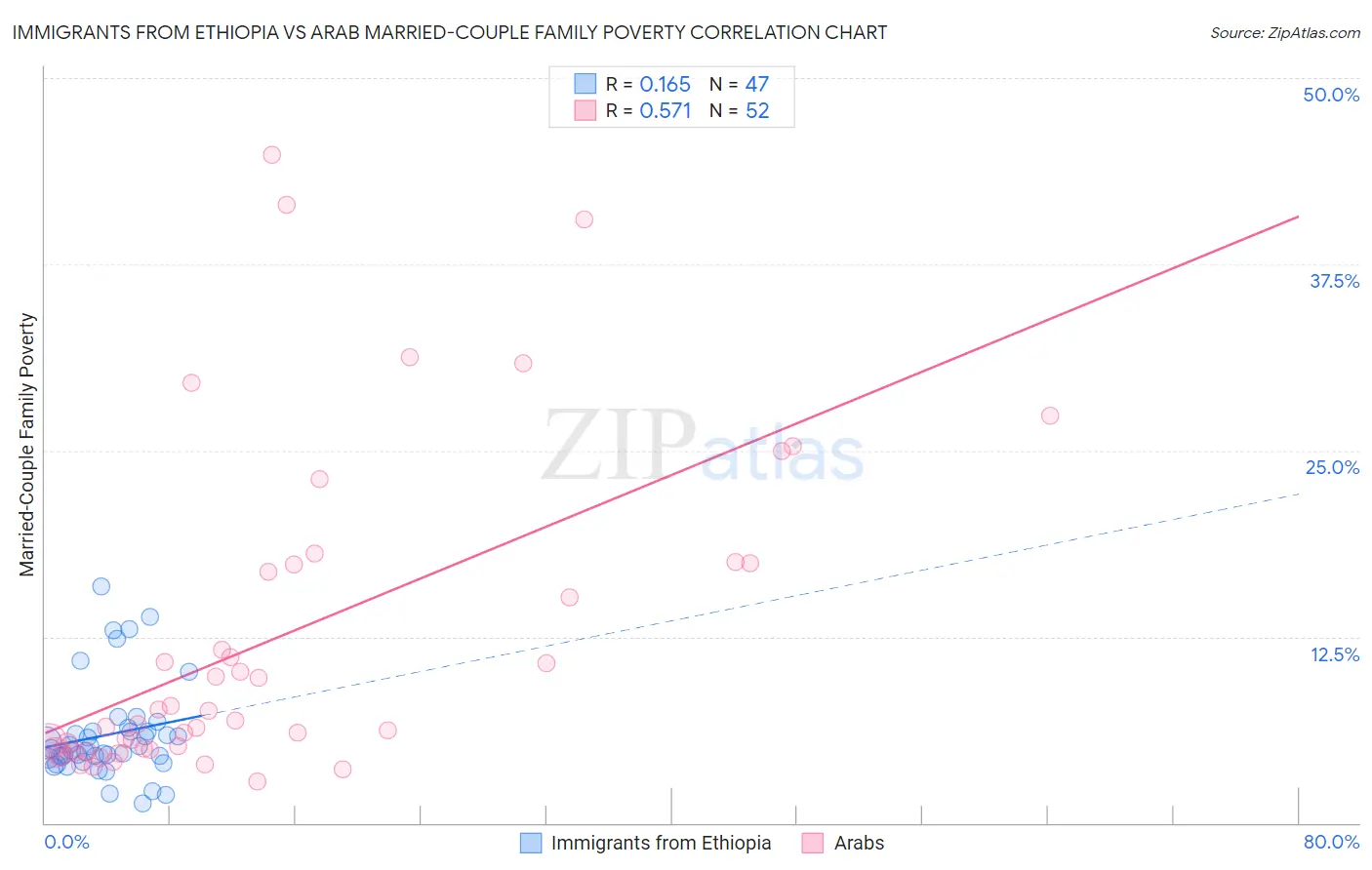 Immigrants from Ethiopia vs Arab Married-Couple Family Poverty