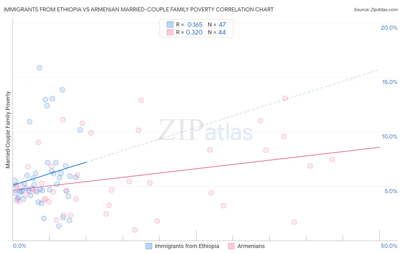 Immigrants from Ethiopia vs Armenian Married-Couple Family Poverty