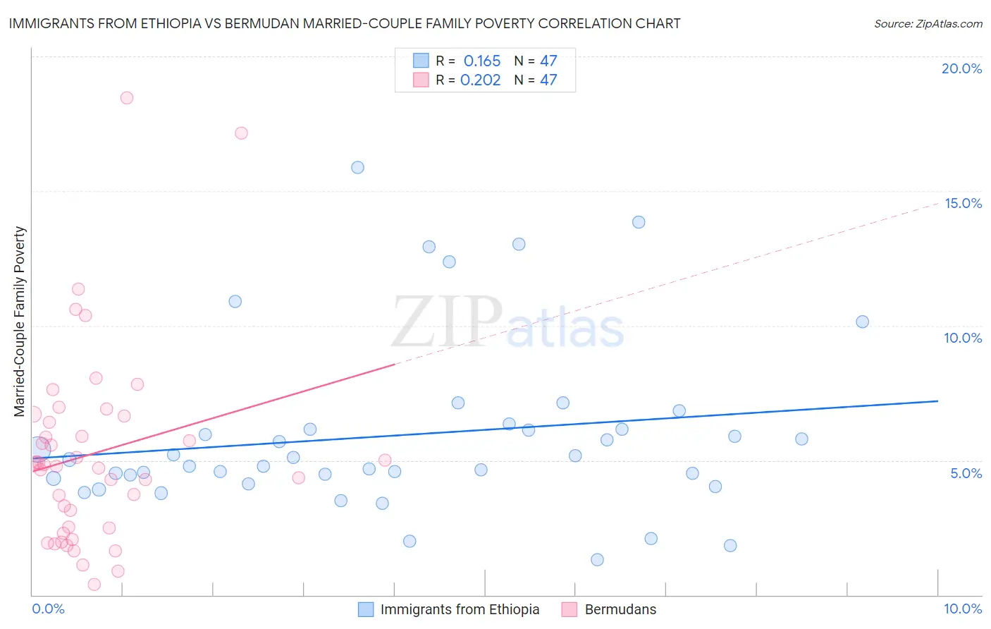 Immigrants from Ethiopia vs Bermudan Married-Couple Family Poverty