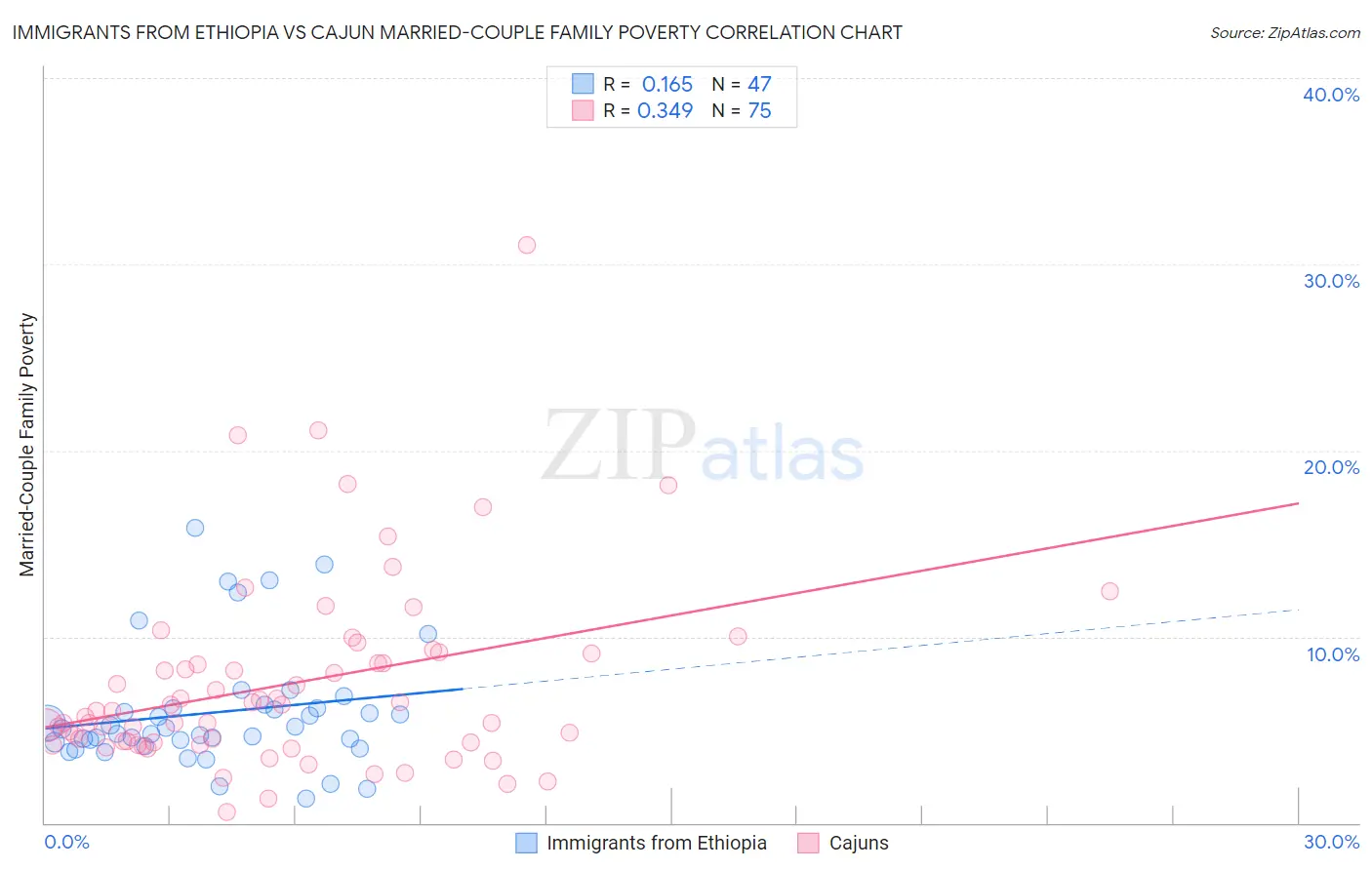 Immigrants from Ethiopia vs Cajun Married-Couple Family Poverty