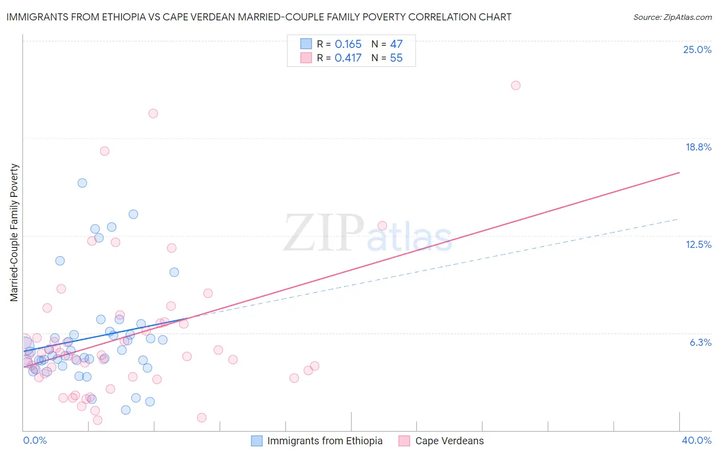 Immigrants from Ethiopia vs Cape Verdean Married-Couple Family Poverty