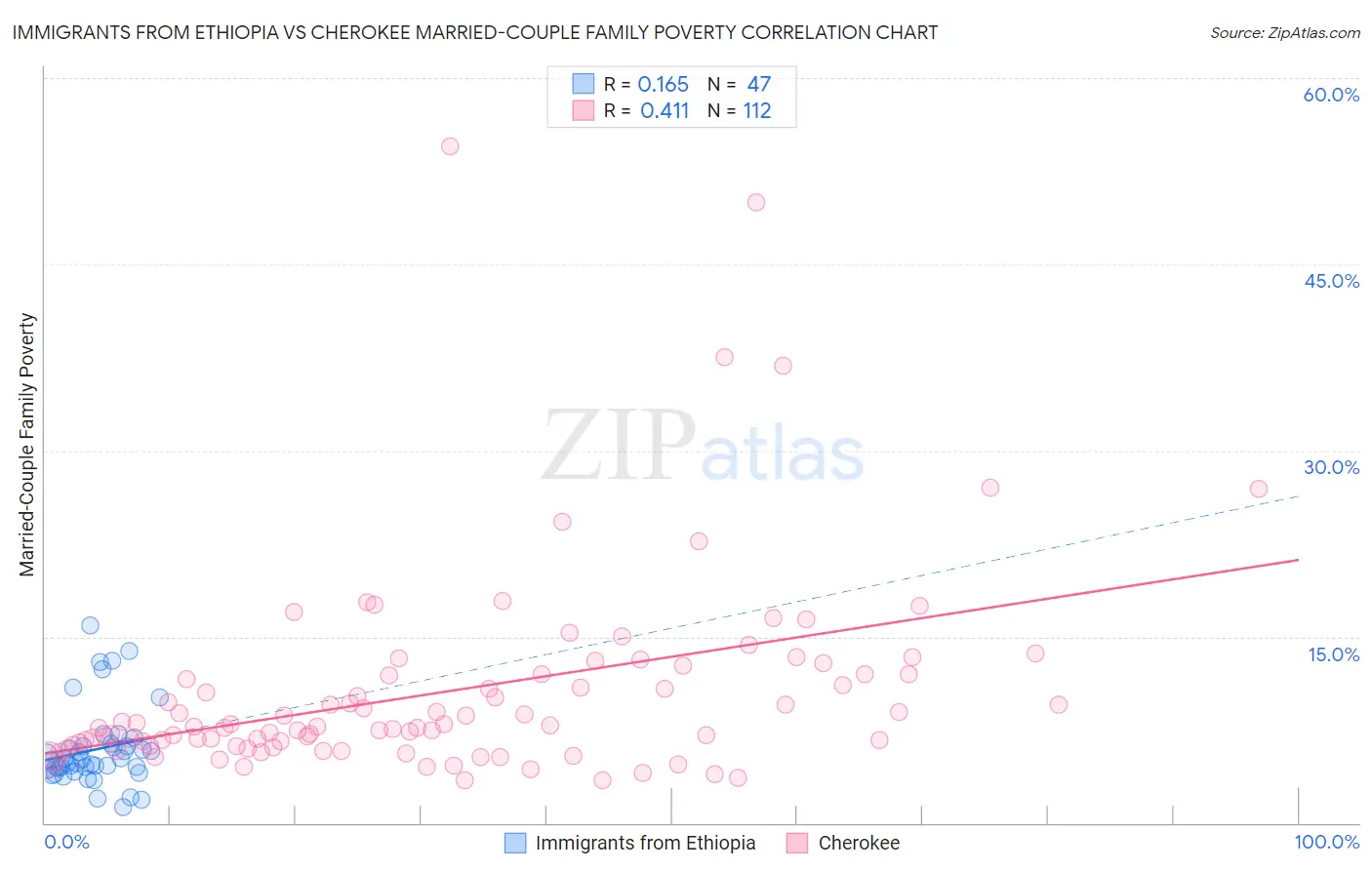 Immigrants from Ethiopia vs Cherokee Married-Couple Family Poverty