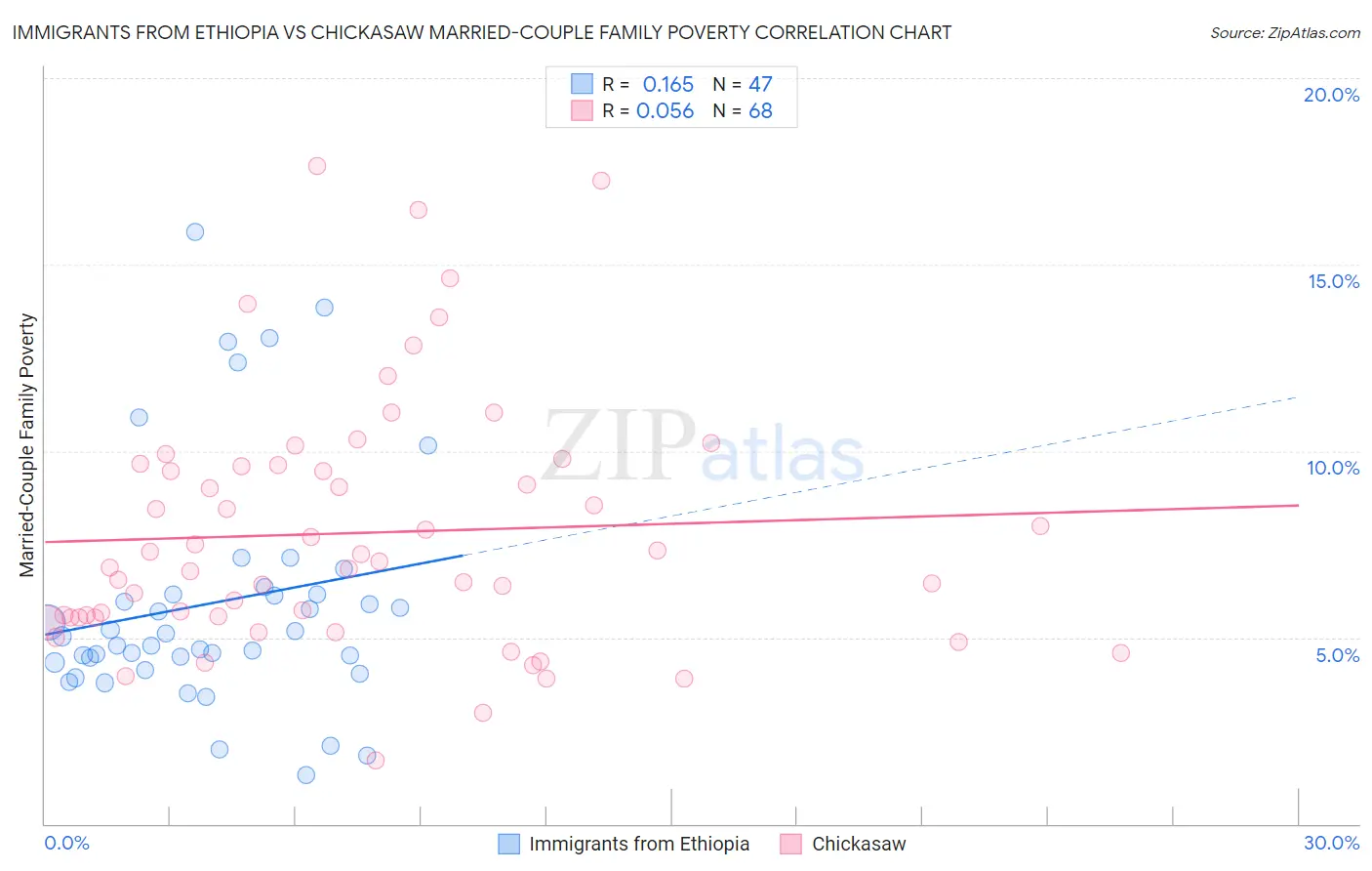 Immigrants from Ethiopia vs Chickasaw Married-Couple Family Poverty