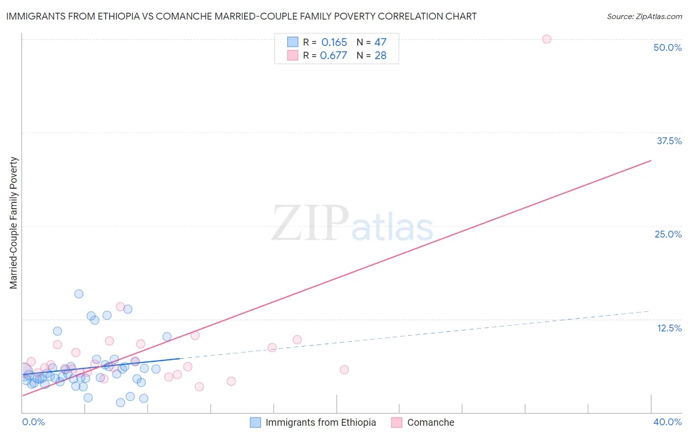 Immigrants from Ethiopia vs Comanche Married-Couple Family Poverty