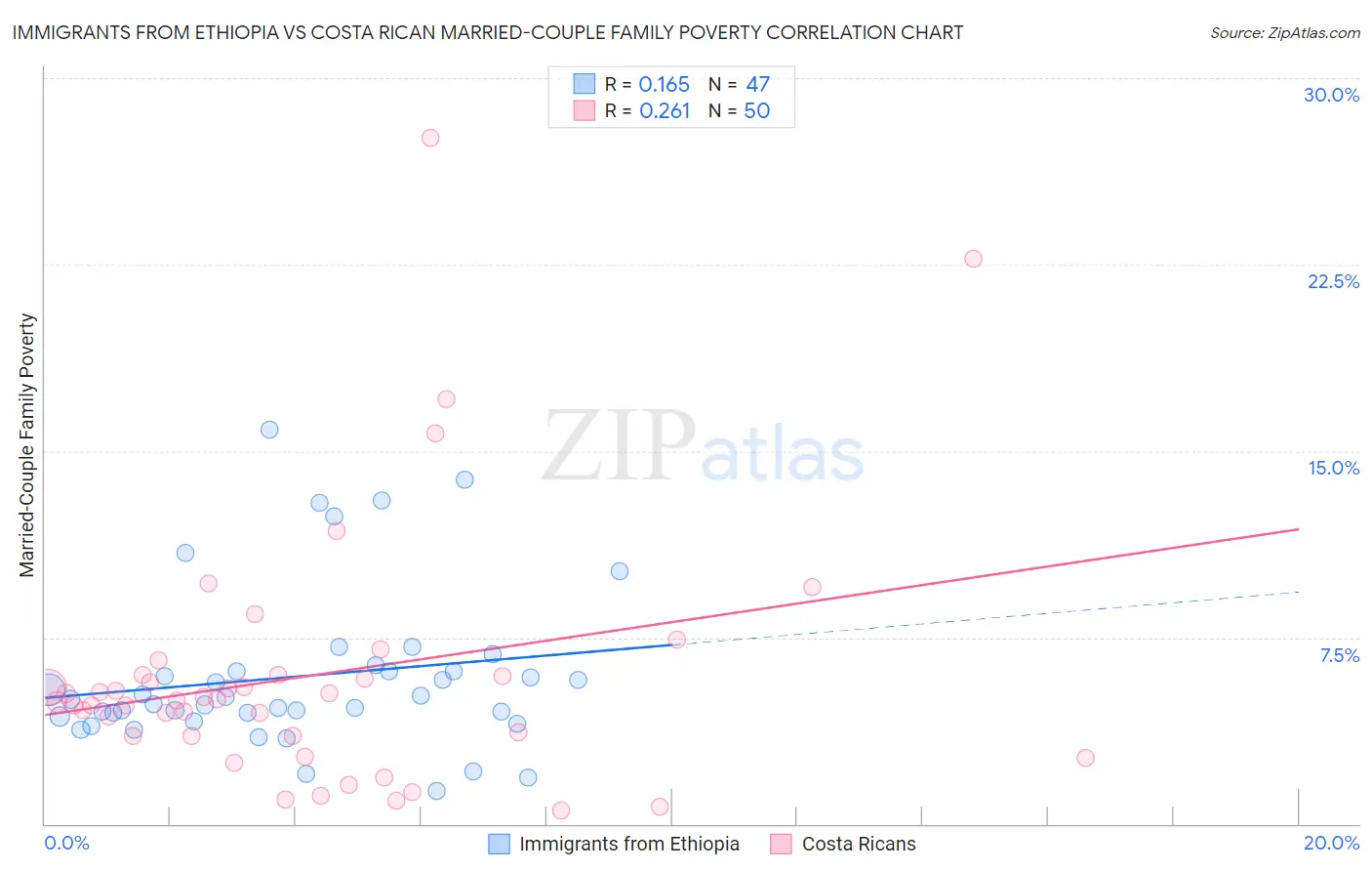 Immigrants from Ethiopia vs Costa Rican Married-Couple Family Poverty