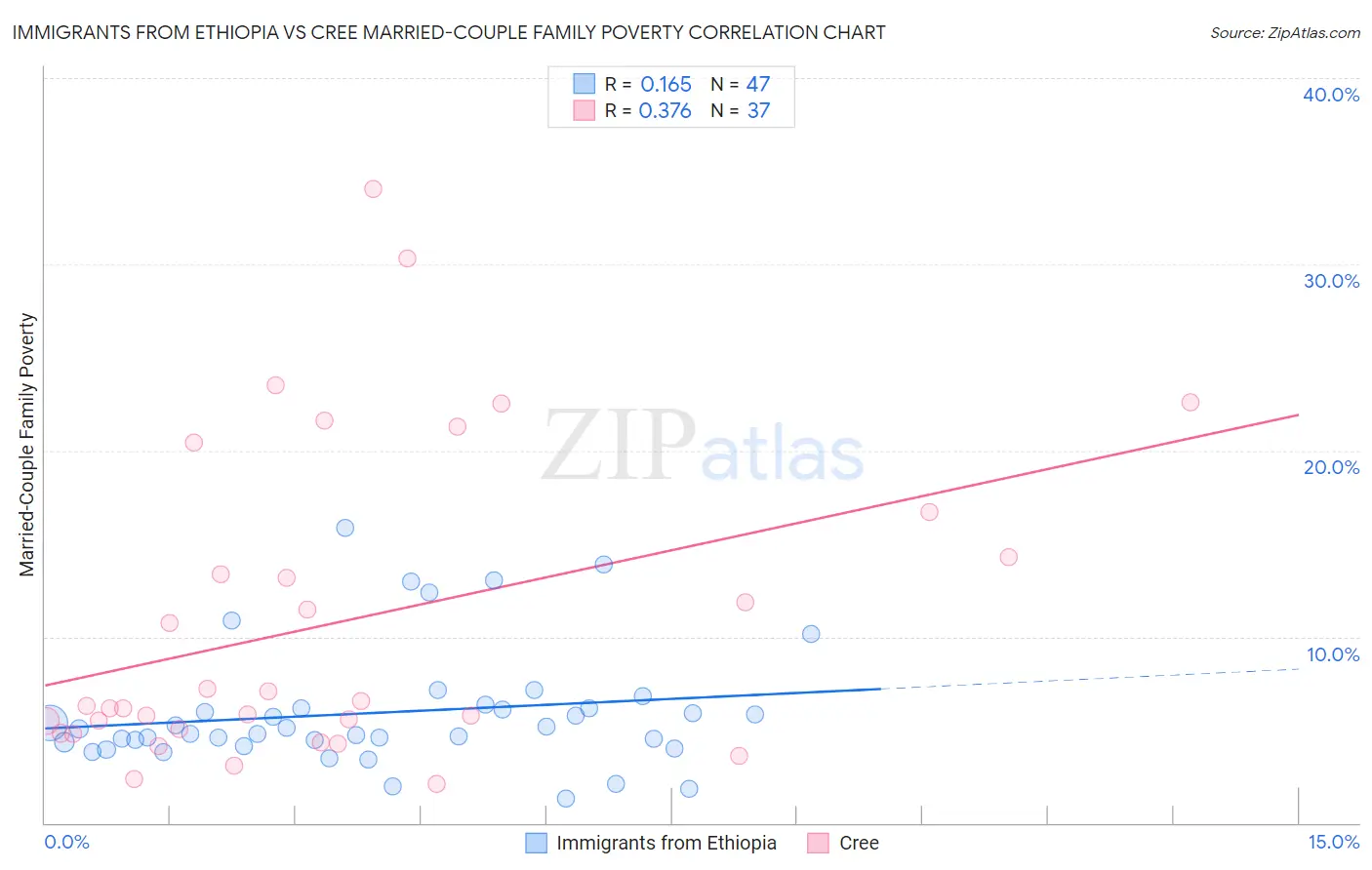 Immigrants from Ethiopia vs Cree Married-Couple Family Poverty