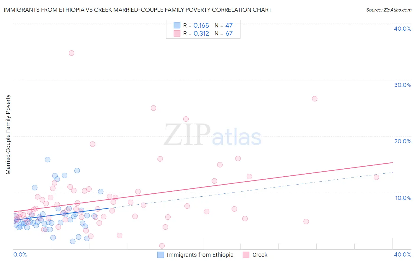 Immigrants from Ethiopia vs Creek Married-Couple Family Poverty