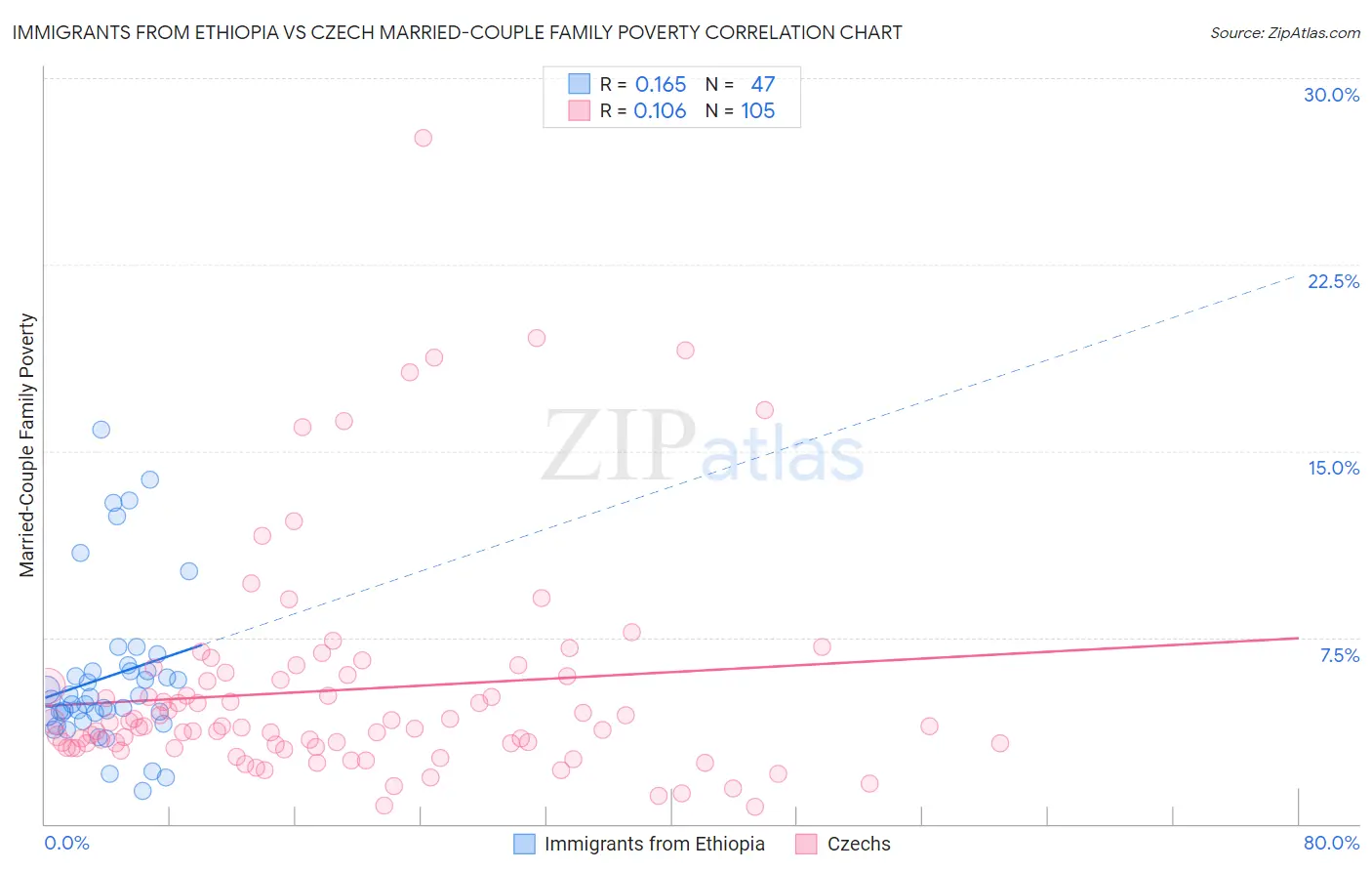 Immigrants from Ethiopia vs Czech Married-Couple Family Poverty