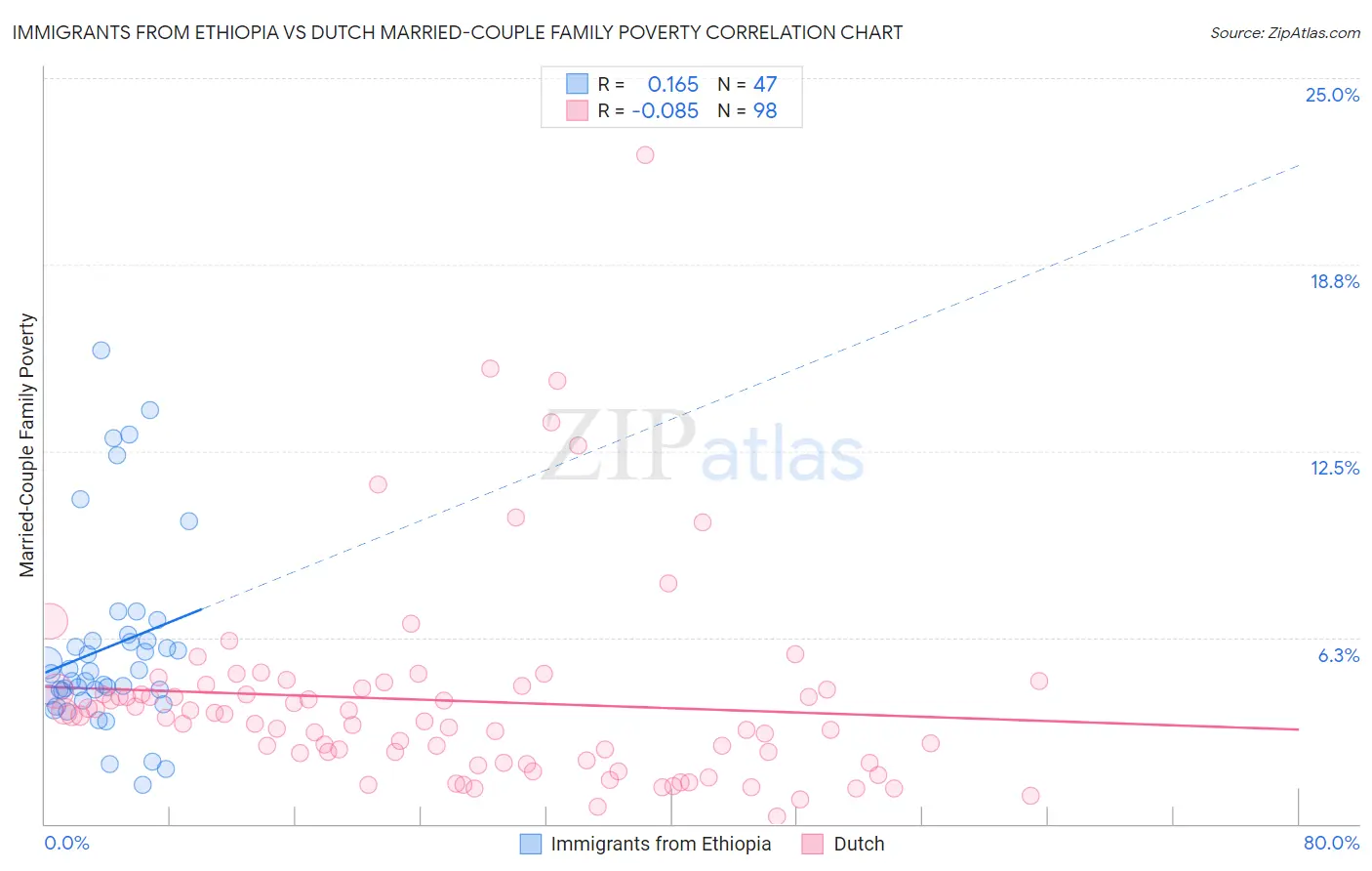 Immigrants from Ethiopia vs Dutch Married-Couple Family Poverty