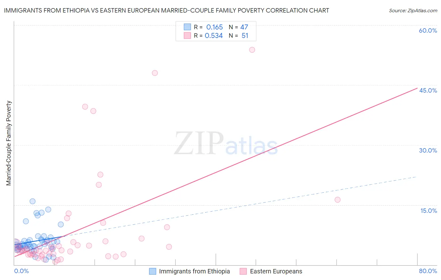 Immigrants from Ethiopia vs Eastern European Married-Couple Family Poverty