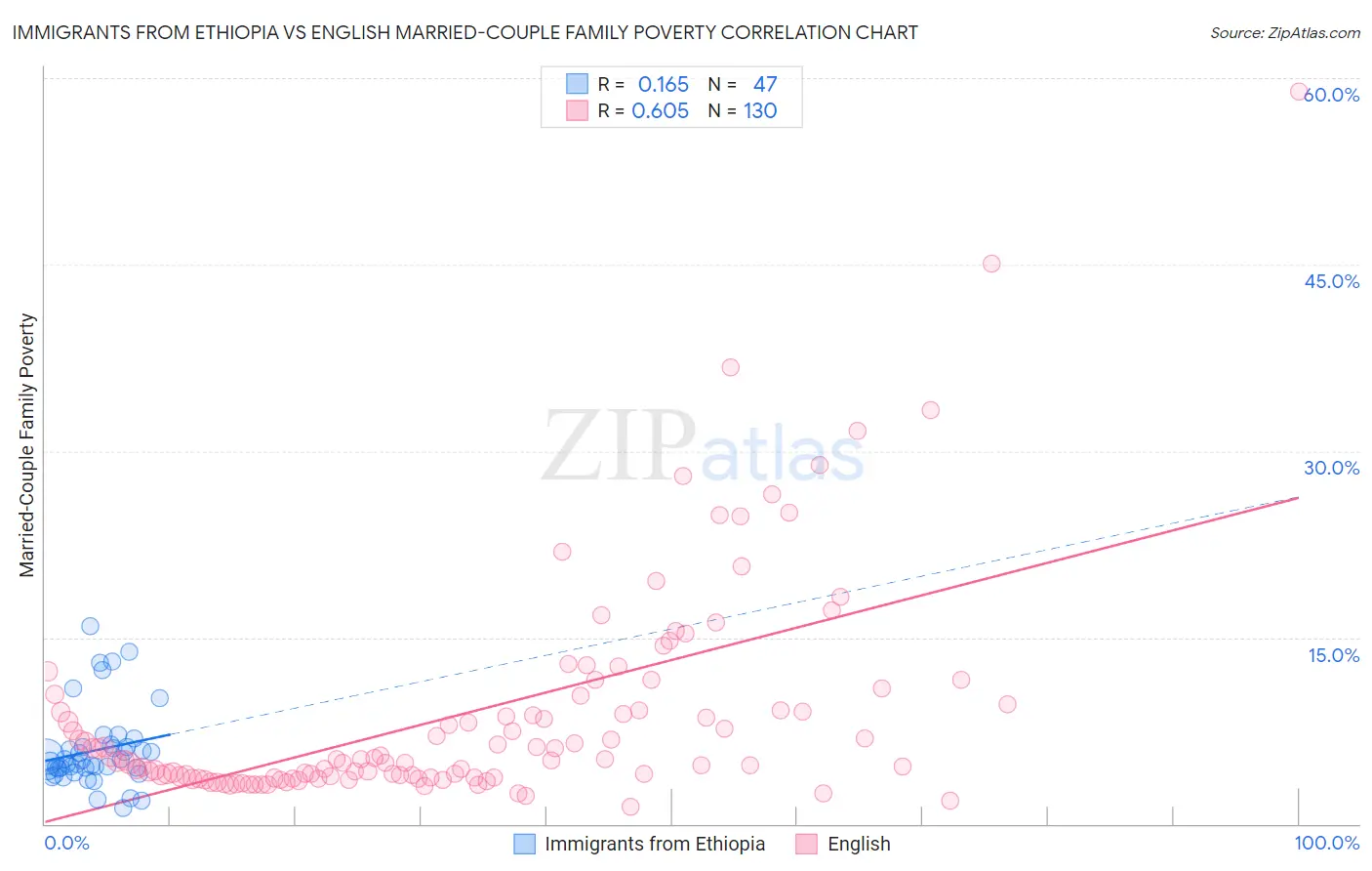 Immigrants from Ethiopia vs English Married-Couple Family Poverty