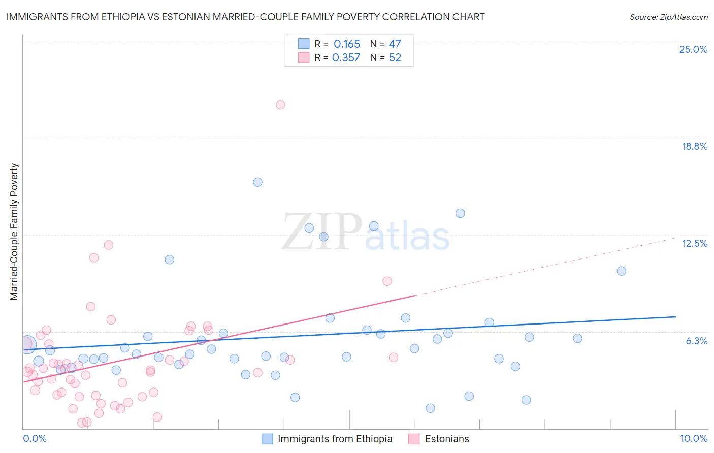 Immigrants from Ethiopia vs Estonian Married-Couple Family Poverty