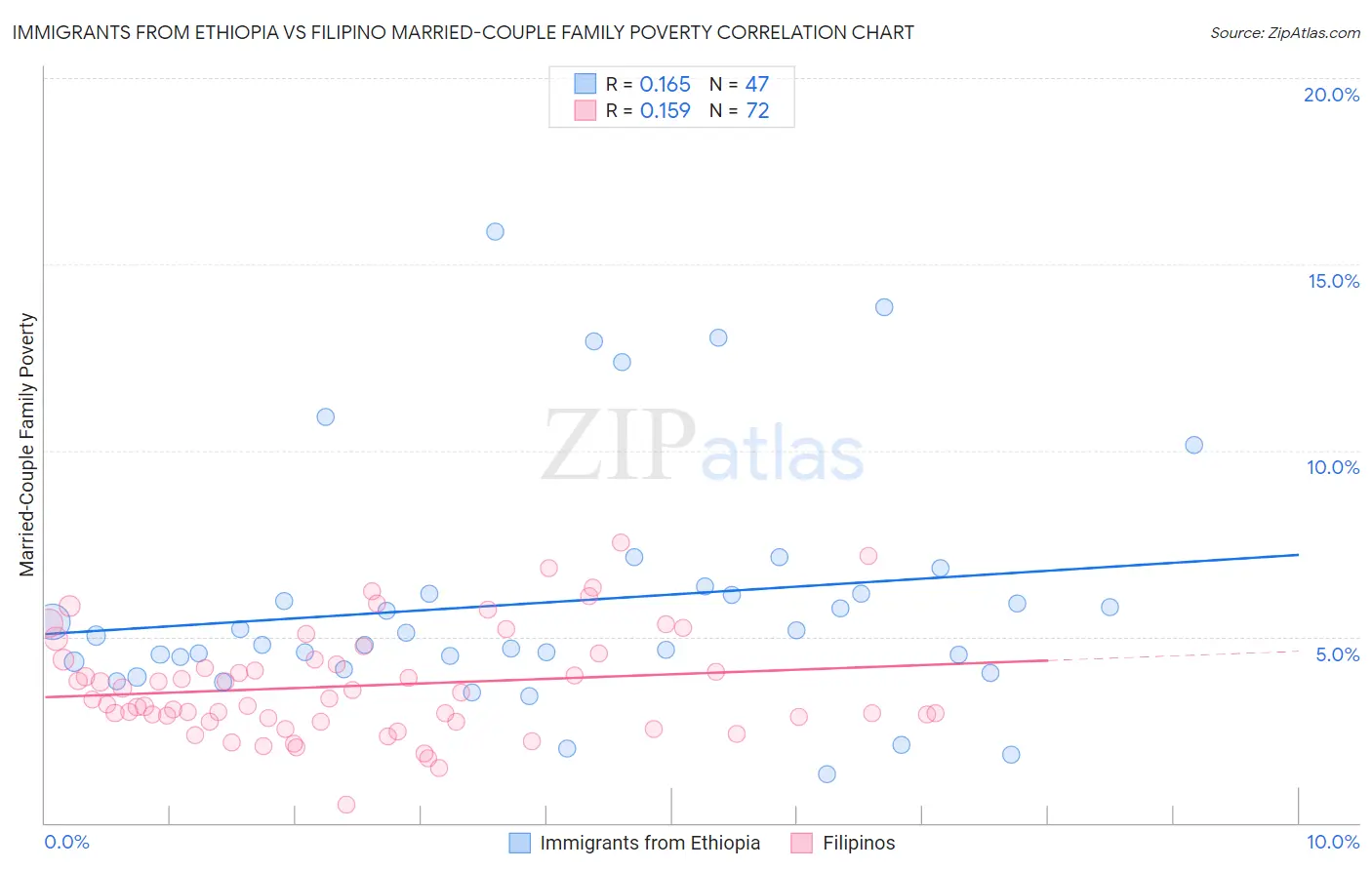 Immigrants from Ethiopia vs Filipino Married-Couple Family Poverty