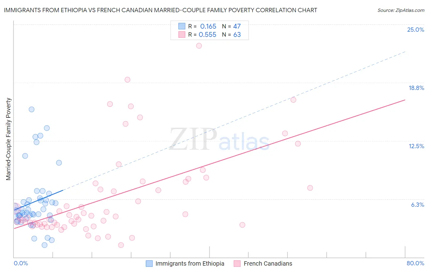 Immigrants from Ethiopia vs French Canadian Married-Couple Family Poverty