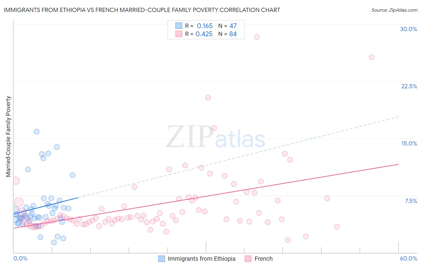 Immigrants from Ethiopia vs French Married-Couple Family Poverty