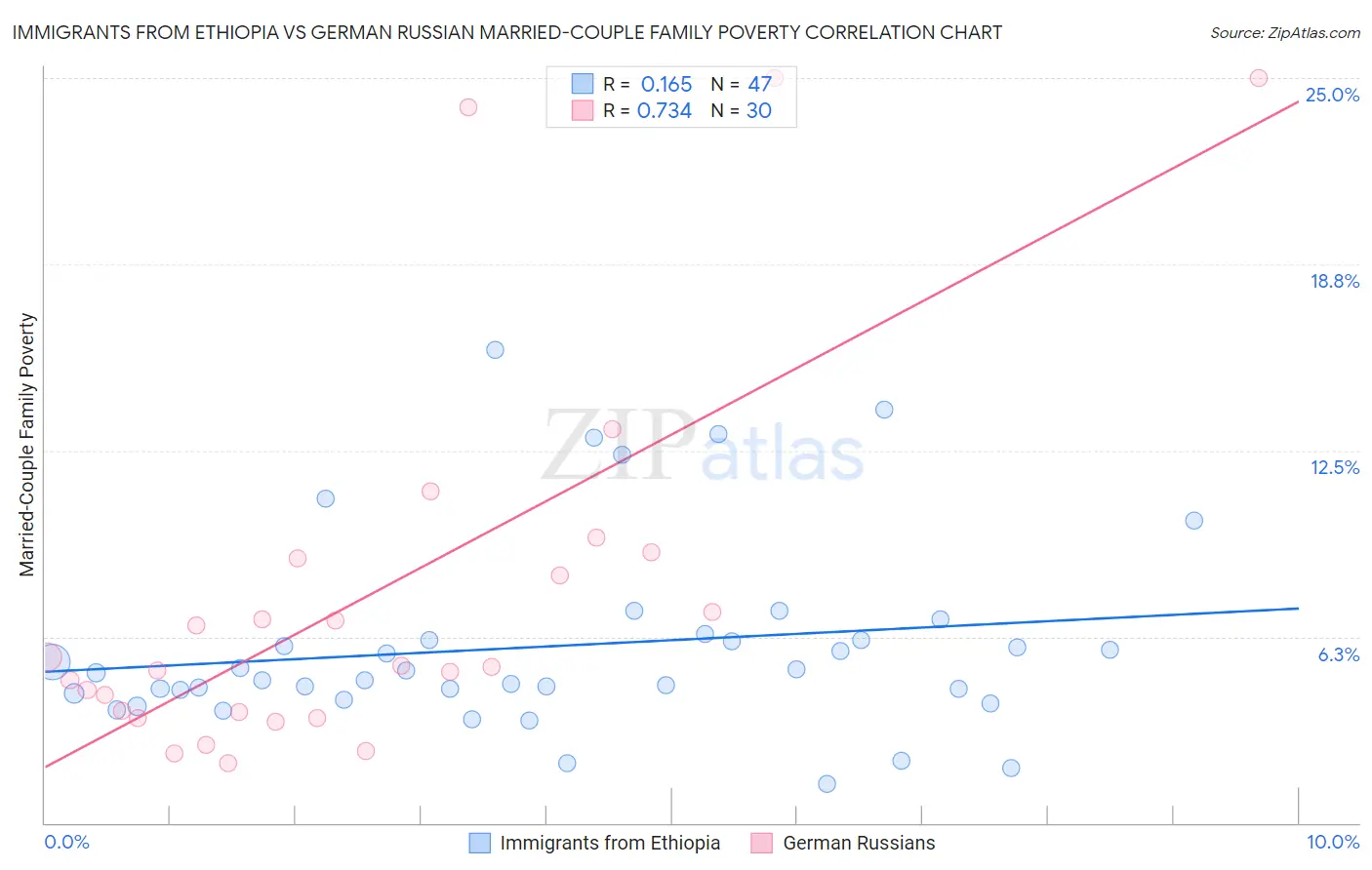Immigrants from Ethiopia vs German Russian Married-Couple Family Poverty