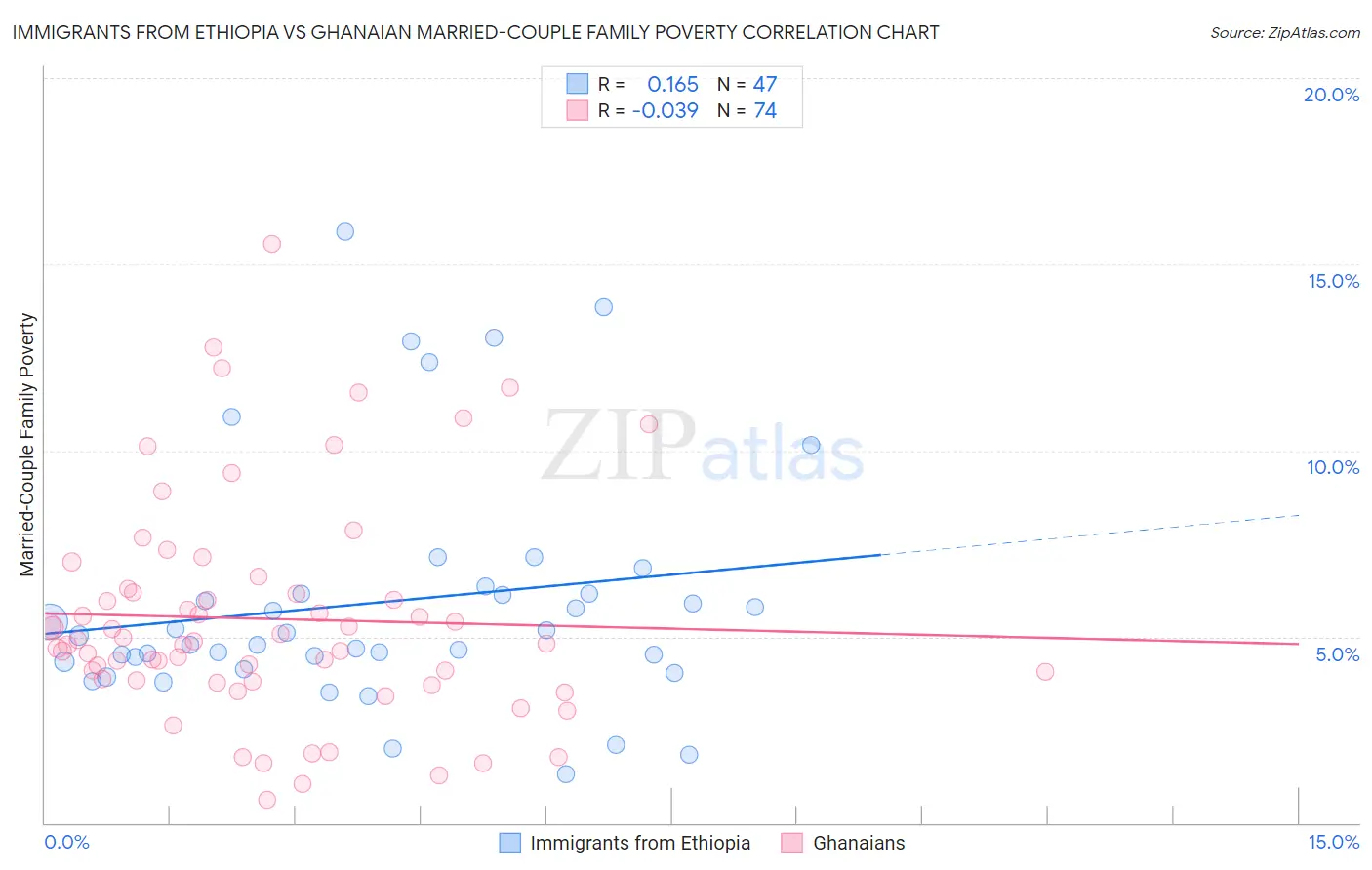Immigrants from Ethiopia vs Ghanaian Married-Couple Family Poverty