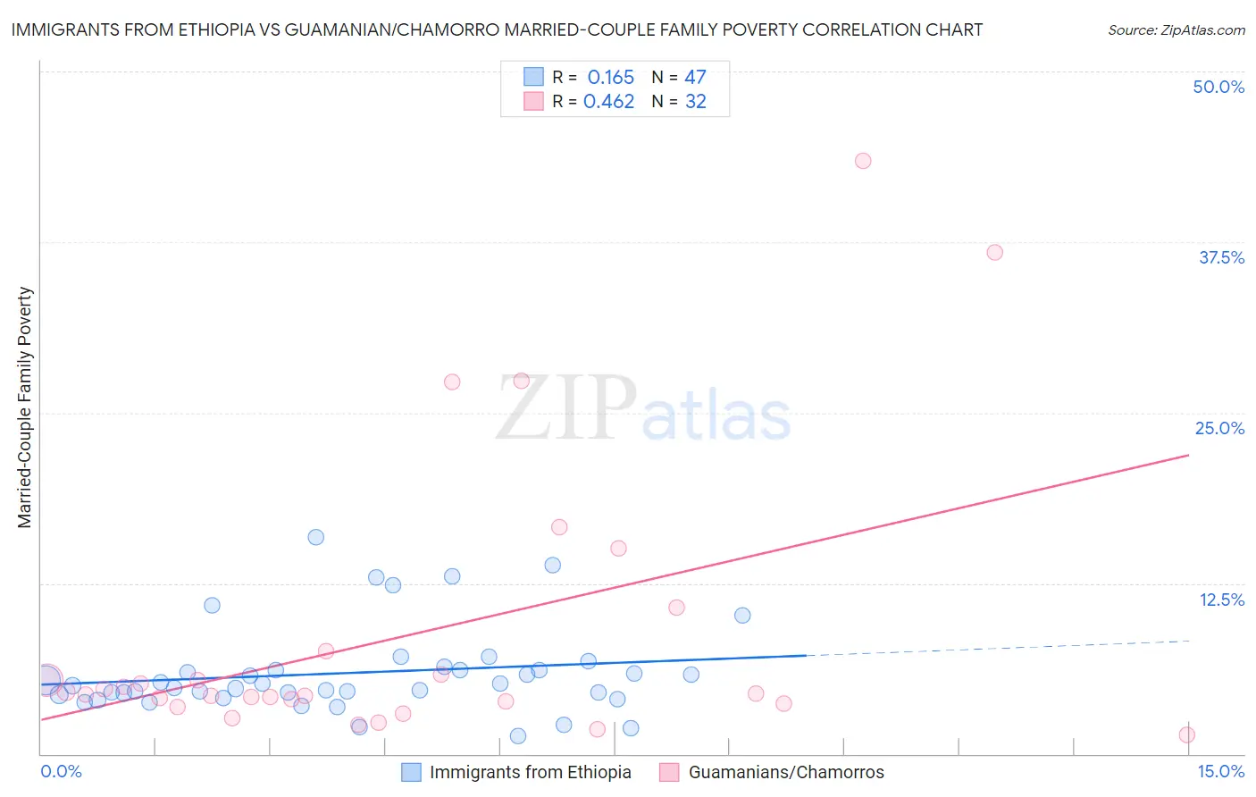Immigrants from Ethiopia vs Guamanian/Chamorro Married-Couple Family Poverty