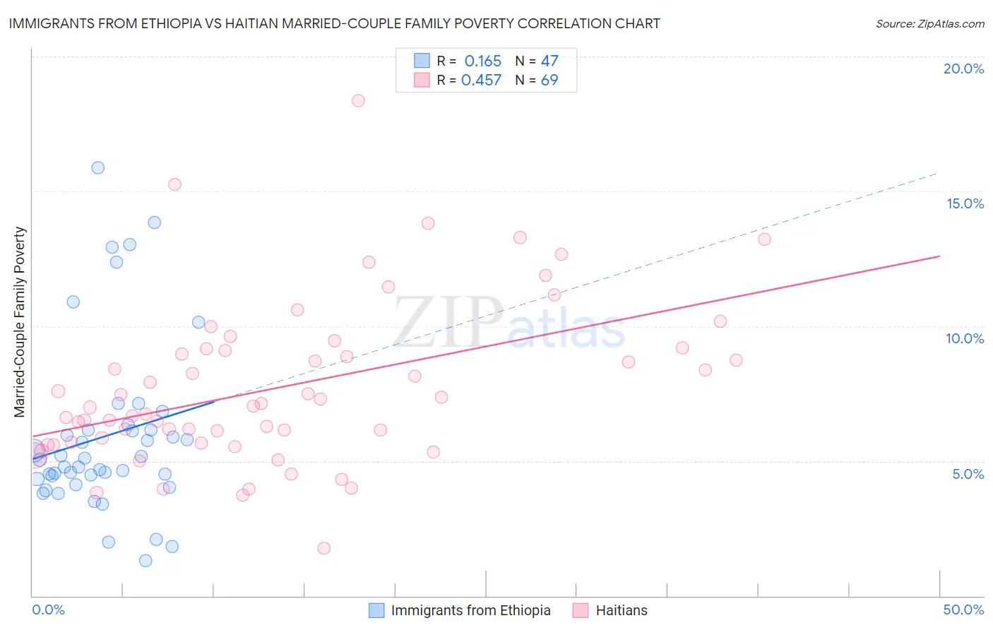 Immigrants from Ethiopia vs Haitian Married-Couple Family Poverty