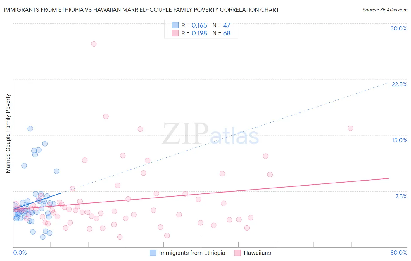 Immigrants from Ethiopia vs Hawaiian Married-Couple Family Poverty