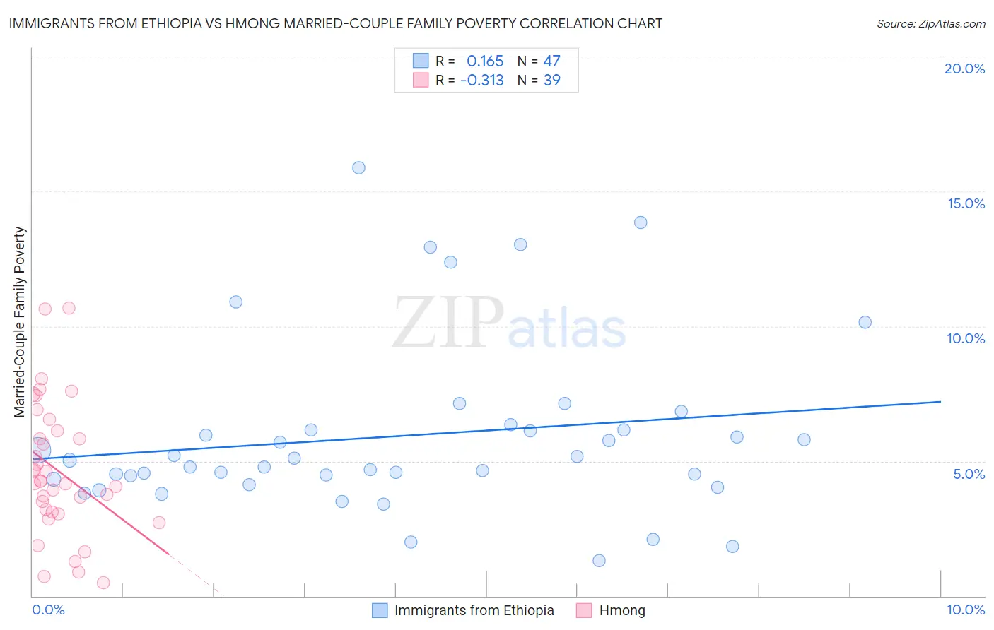 Immigrants from Ethiopia vs Hmong Married-Couple Family Poverty